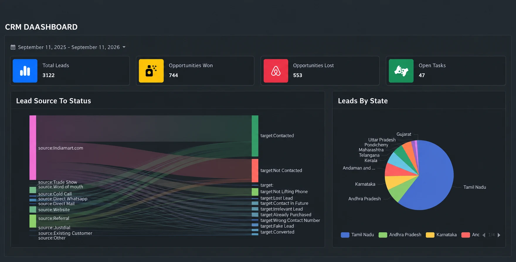 SERP CRM dashboard with lead summaries, a lead-source flow chart and geographic distribution